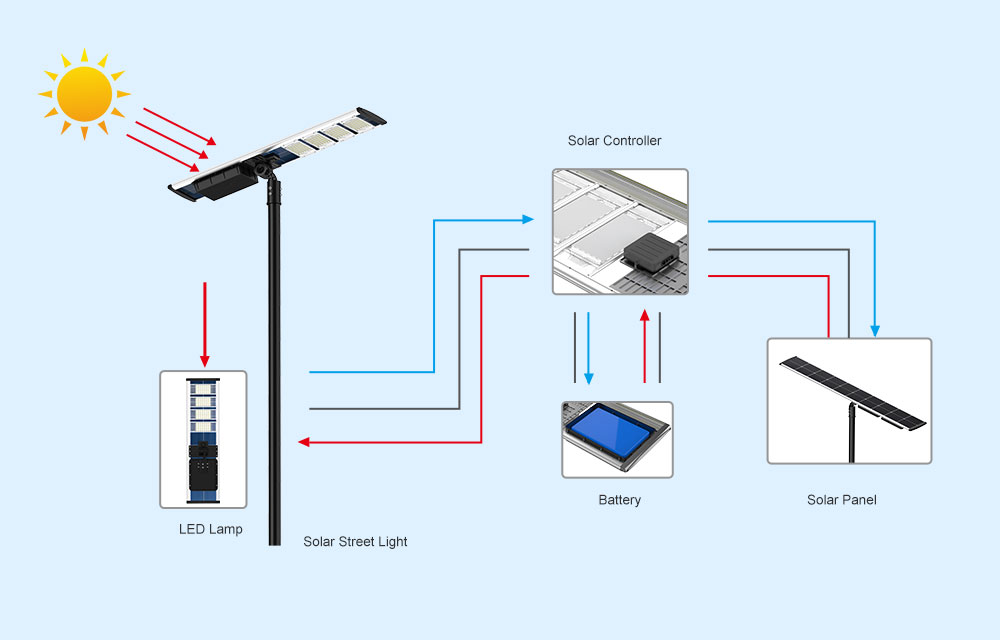 How Does IoT Solar Street Light Work?